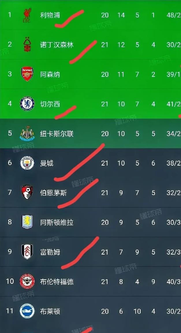 利物浦客场力克富勒姆，继续领跑英超积分榜的简单介绍