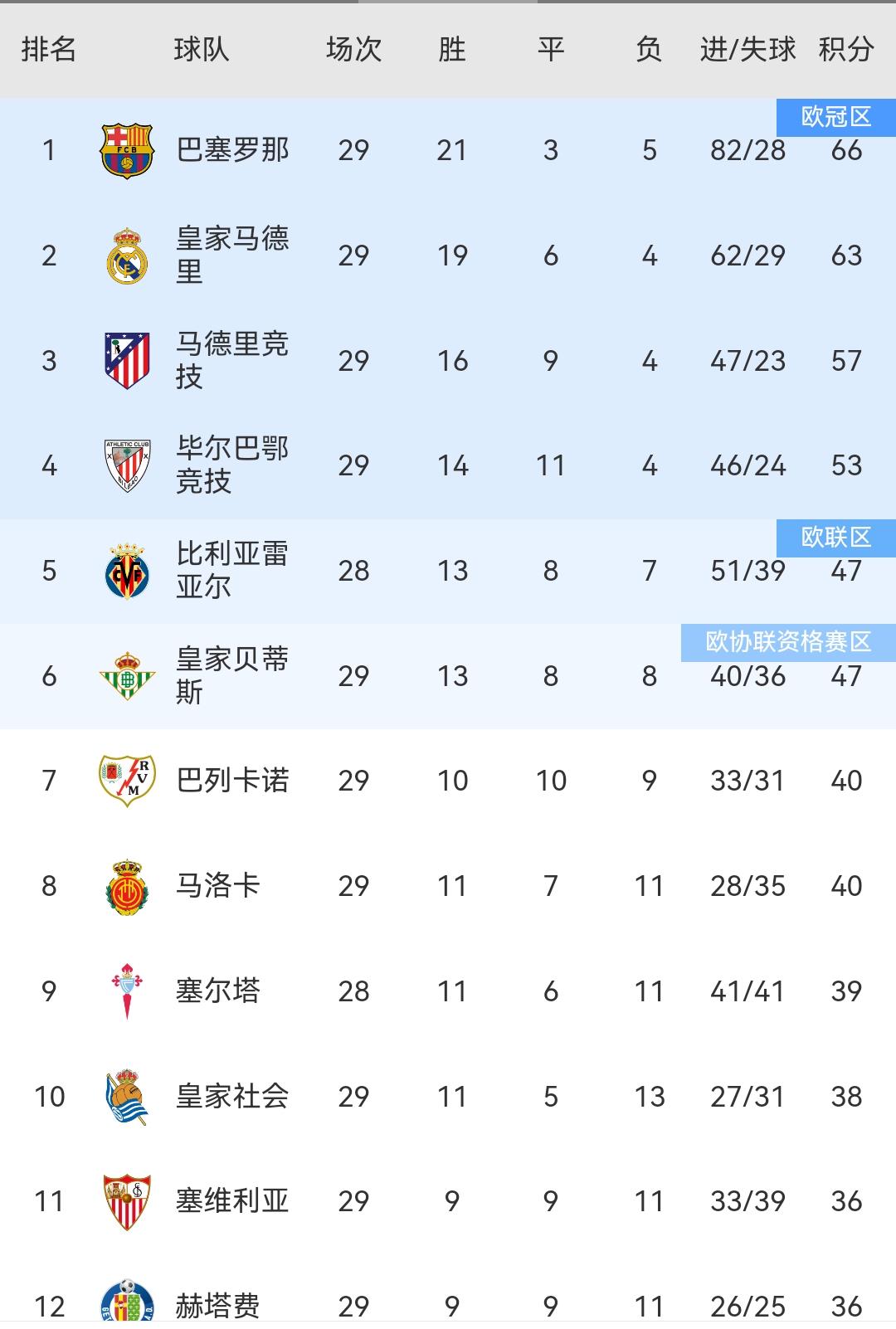 包含马竞大胜瓦伦西亚,登顶积分榜的词条 包含马竞大胜瓦伦西亚,登顶积分榜的词条