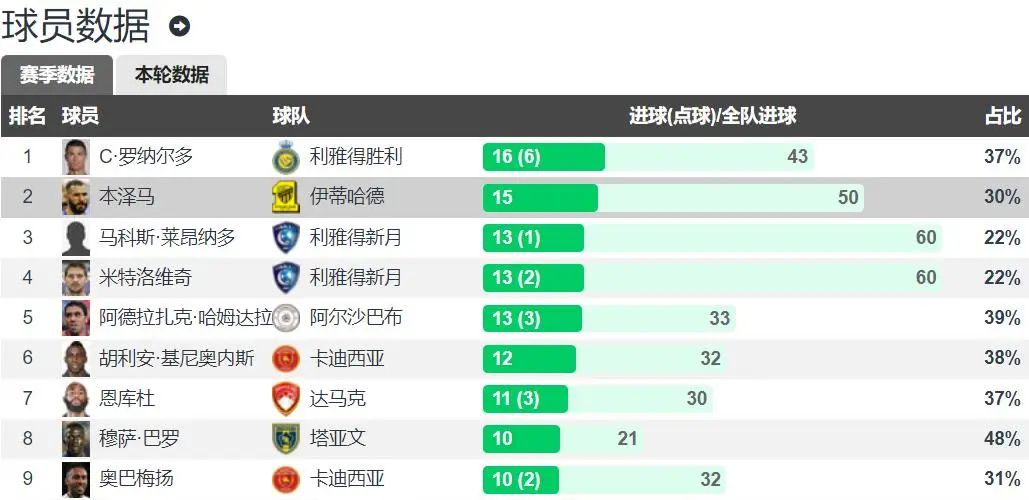 开云体育-紧张角逐锋线射手榜，多位豪门球员领先的简单介绍