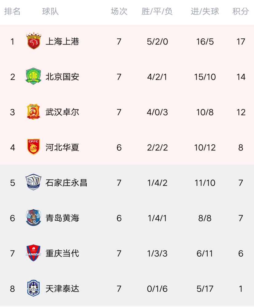 包含北京国安再胜一场,稳居积分榜前三的词条 包含北京国安再胜一场,稳居积分榜前三的词条