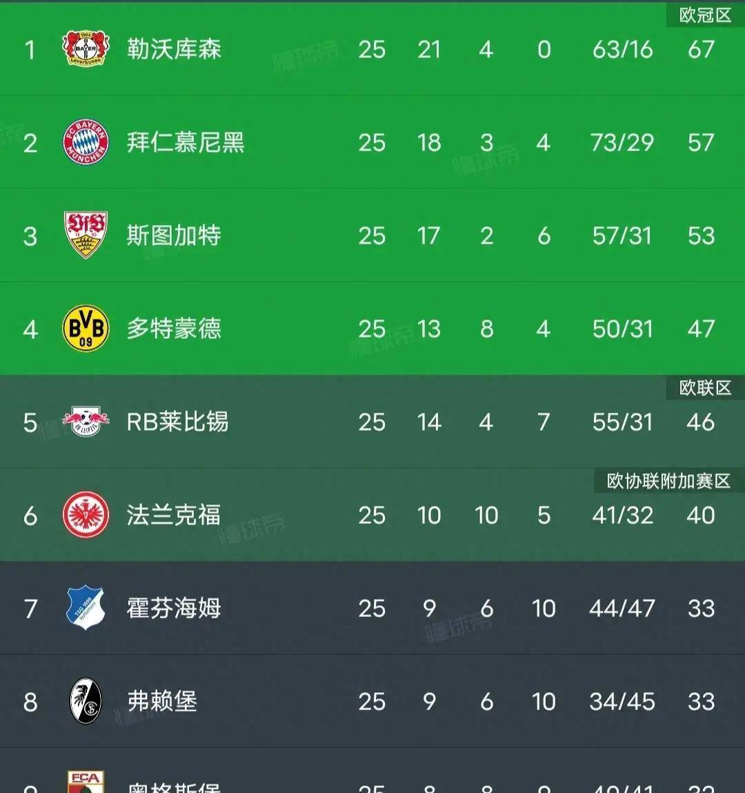 关于沃尔夫斯堡客场大胜,稳坐积分榜前列的信息 关于沃尔夫斯堡客场大胜,稳坐积分榜前列的信息